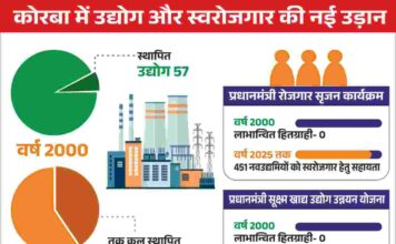 कोरबा की औद्योगिक उड़ान की 25 साल की यात्रा