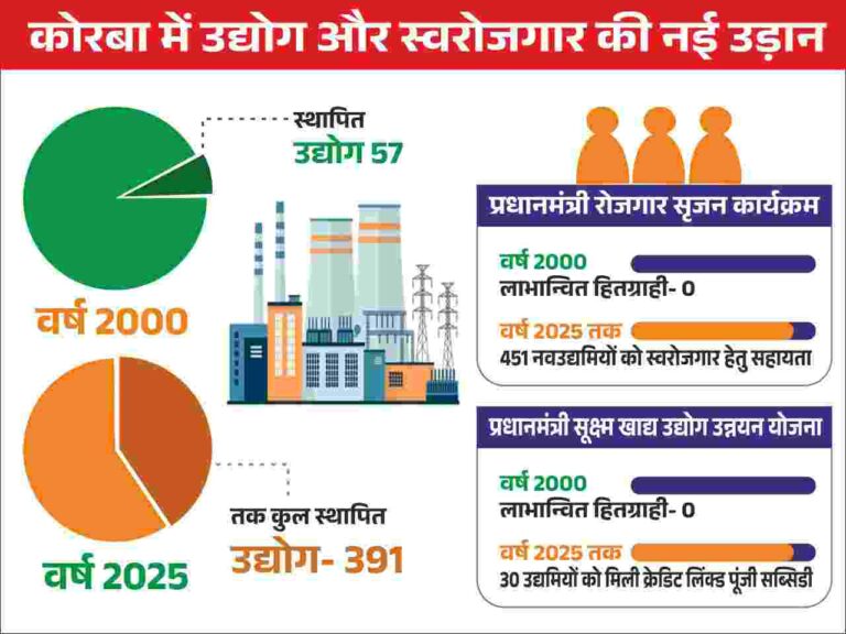कोरबा की औद्योगिक उड़ान की 25 साल की यात्रा